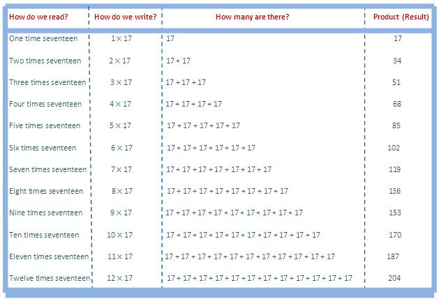  In 17 times table we will learn how to read and write multiplication table of 17.  We read seventeen times table as:   One time seventeen is 17  Two times seventeen are 34  Three times seventeen