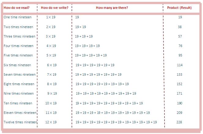 19 times table, multiplication table of 19, read nineteen times table, write 19 times table, table