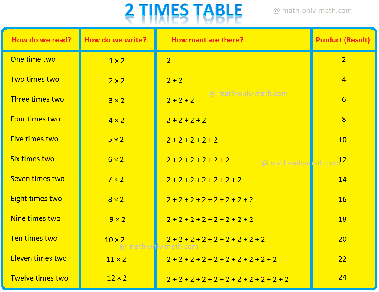 2 Times Table | Read and Write Multiplication Table of 2 | Times Table