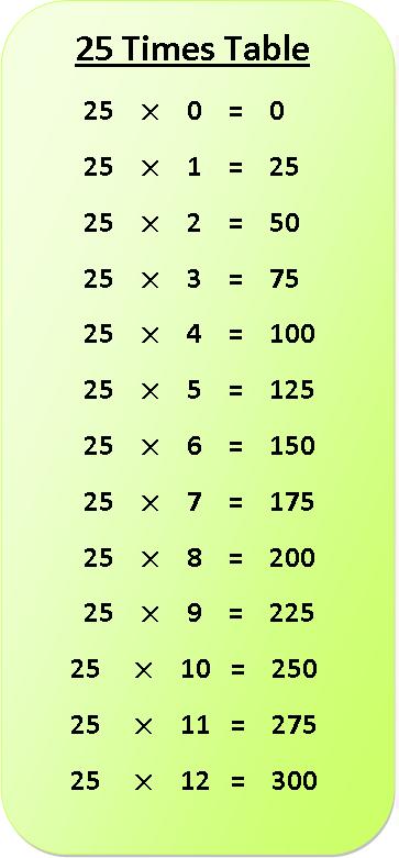 12 X Tables Chart