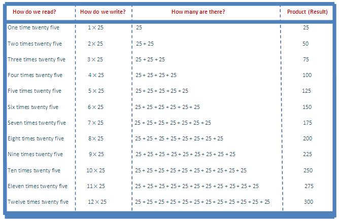 Multiplication Chart To 25 Printable