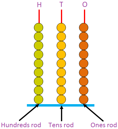 We already know about hundreds, tens and ones. Now let us learn how to represent 3-digit numbers on an abacus. We know, an abacus is a tool or a toy for counting. An abacus which has three rods.