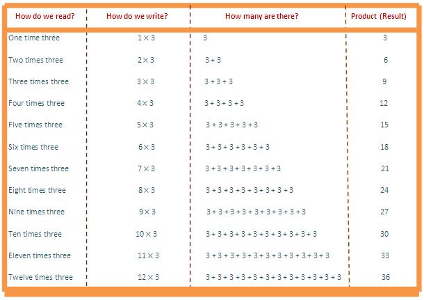 3 times table, multiplication table of 3, read three times table, write 3 times table, tables
