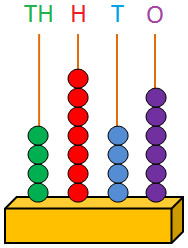4-Digit Numbers on Abacus