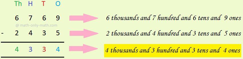 4-Digit Subtraction without Borrowing