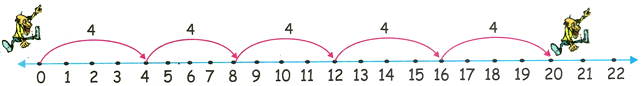 4 Times Table on Number Line