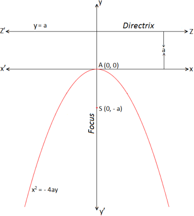 Standard form of Parabola x^2 = 4ay length of latus rectum Solved
