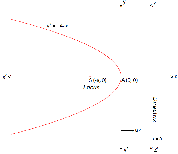 Standard form of Parabola y^2 = 4ax Equation of a parabola Solved