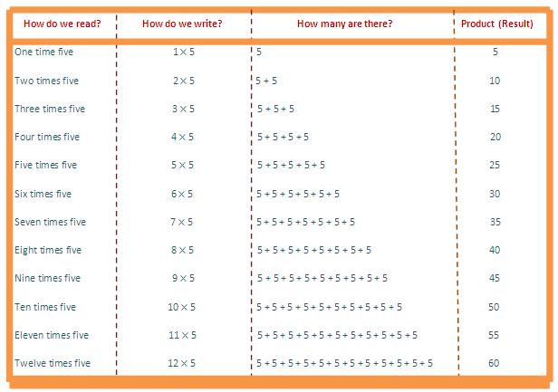 In 5 times table we will learn how to read and write multiplication table of 5.  We read five times table as:  One time five is 5  Two times five is 10  Three times five is 15  Four times five is 20