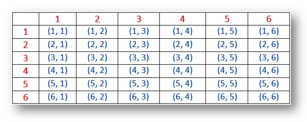 Pair Of Dice Probability Chart