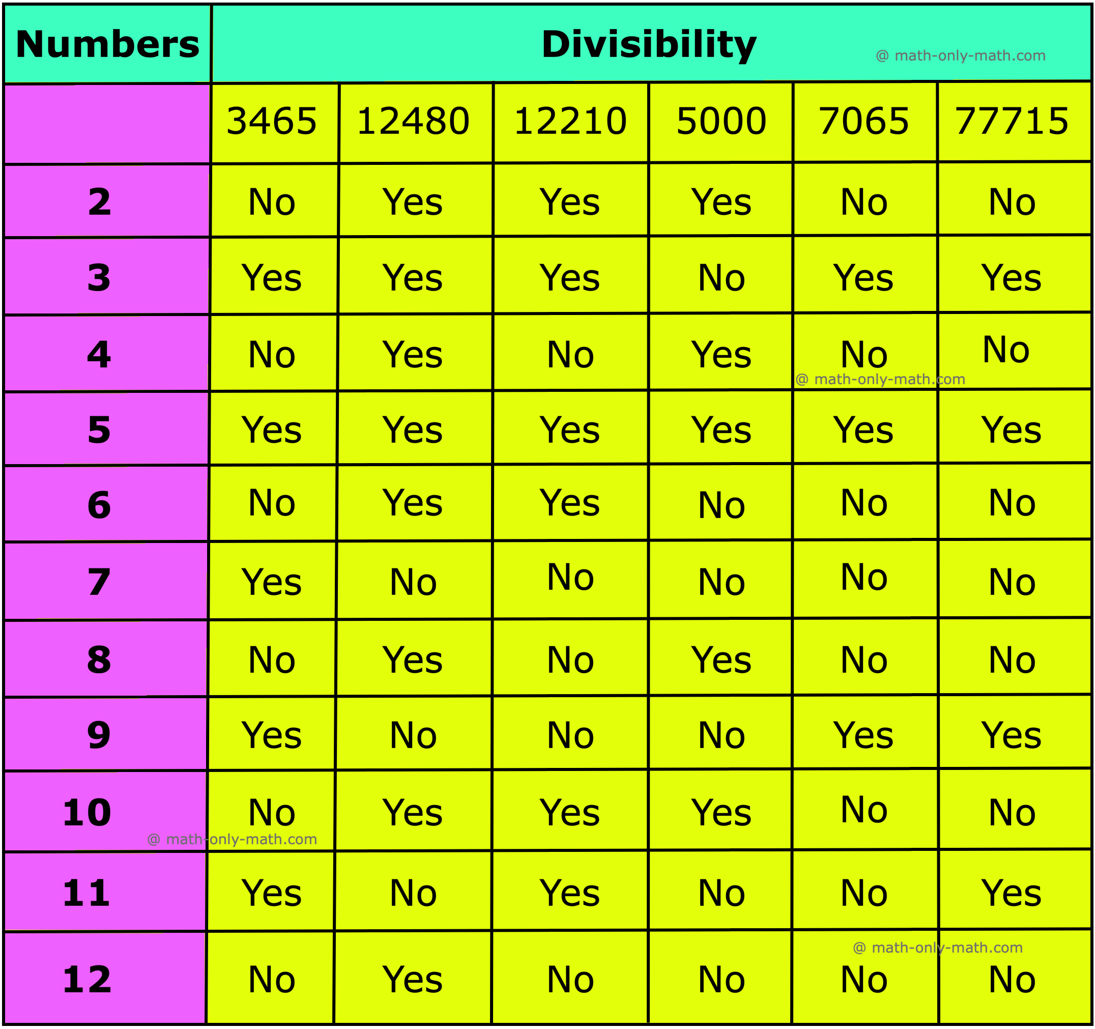 5th Grade Test of Divisibility Rules Answer
