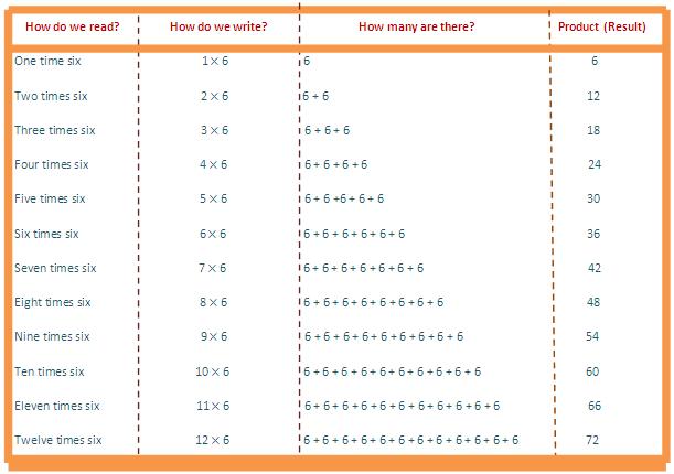 In 6 times table we will learn how to read and write multiplication table of 6.  We read six times table as: One time six is 6  Two times six is 12  Three times six is 18  Four times six is 24