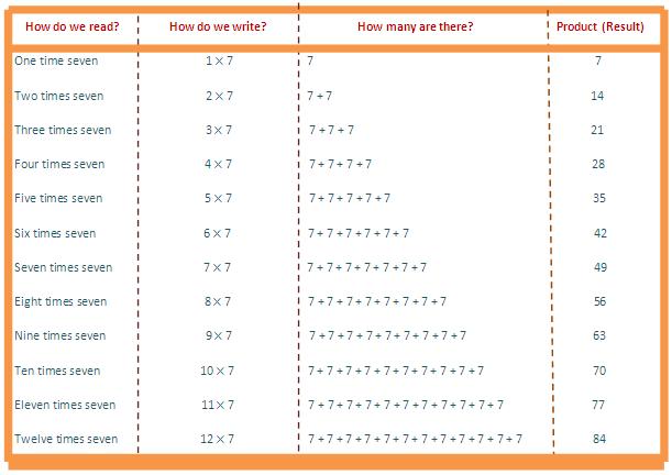 In 7 times table we will learn how to read and write multiplication table of 7.  We read seven times table as: One time seven is 7  Two times seven is 14  Three times seven is 21  Four times seven