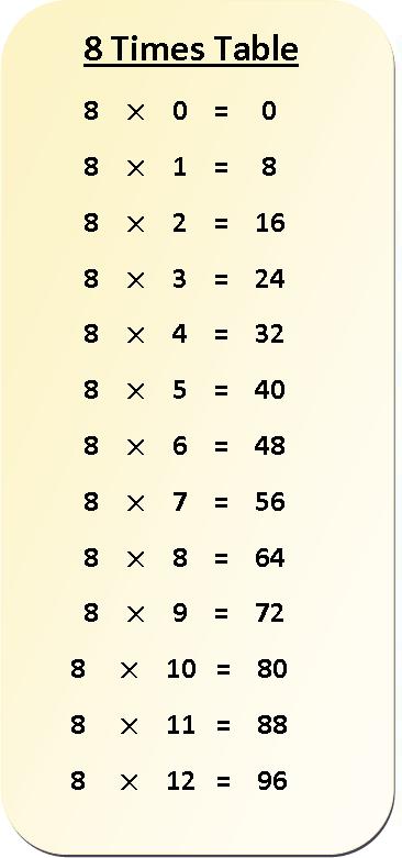 8 Times Table Multiplication Chart | Exercise on 8 Times Table | Table of 8