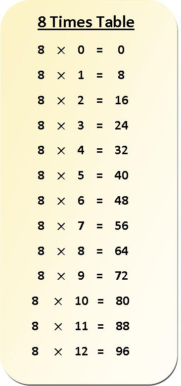  8 Times Table Multiplication Chart Exercise On 8 Times Table Table Of 8 