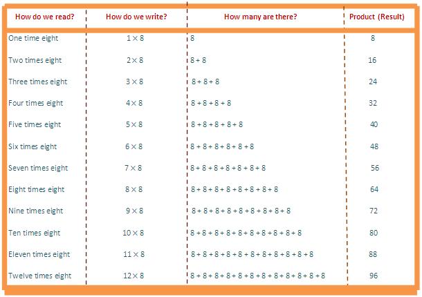 8 times table, multiplication table of 8, read eight times table, write 8 times table, tables