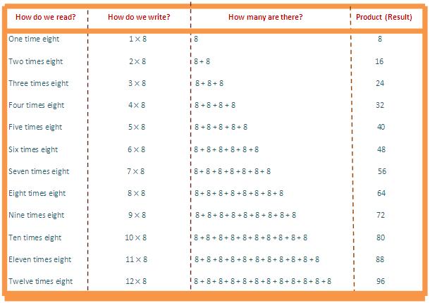 In 8 times table we will learn how to read and write multiplication table of 8.  We read eight times table as:  One time eight is 8  Two times eight is 16  Three times eight is 24  Four times