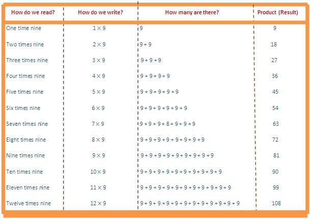 In 9 times table we will learn how to read and write multiplication table of 9.  We read nine times table as:  One time nine is 9  Two times nine is 18  Three times nine is 27  Four times nine is 36