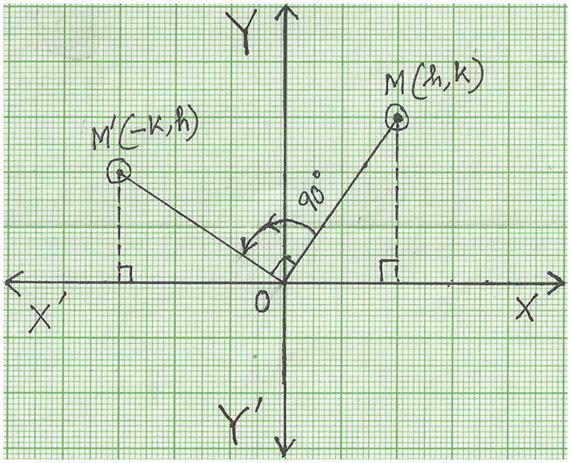 90 Degree Anticlockwise Rotation Rotation of Point through 90° about the  Origin