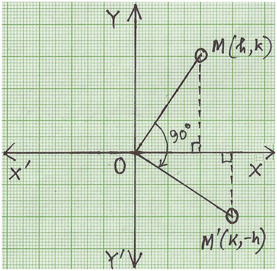 90 Degree Clockwise Rotation  Rotation of Point through 90° about