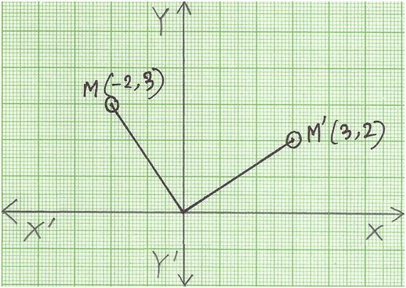 90 Degree Clockwise Rotation  Rotation of Point through 90° about