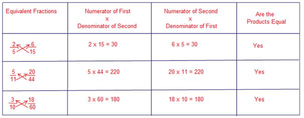 Interesting Fact About Equivalent Fractions Is Shown In The Followin