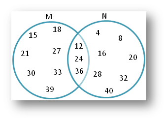 Worksheet on Sets using Venn Diagram | Practice the Different Types of