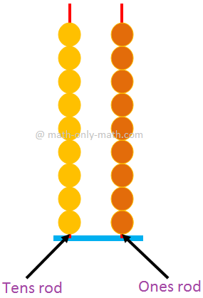 We know about tens and ones. Now let us learn how to represent two digit numbers on an abacus. What is an abacus? An abacus is a tool or a toy for counting. An abacus which has two rods. We are learning 2-digit numbers on an abacus so, this abacus has two rods: the tens rod