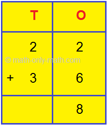 Addition of 2-Digit Numbers