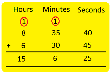Addition of Hours, Minutes and Seconds