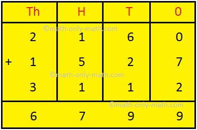 We will learn adding 4-digit numbers without regrouping. We first arrange the numbers one below the other in place value columns and then add the digits under each column as shown in the following examples. For example: 1. Add 1547 and 5231. Solution: Add the ones. 7 + 1 = 8