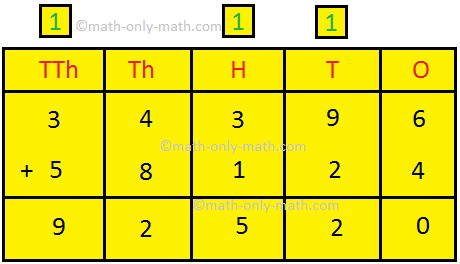 We will learn adding 5-digit numbers with regrouping. We have learnt the addition of 4-digit numbers with regrouping and now in the same way we will do addition of 5-digit numbers with regrouping. We arrange the numbers one below the other in place value columns and then we