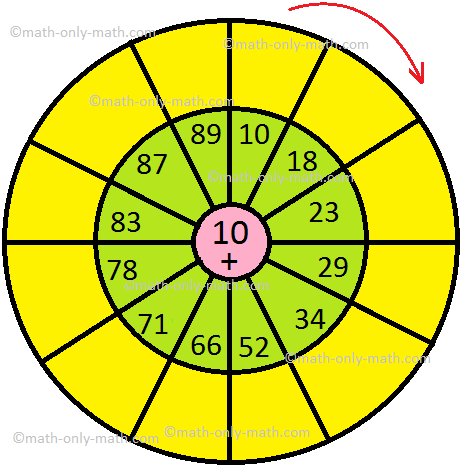 Addition Circle Table
