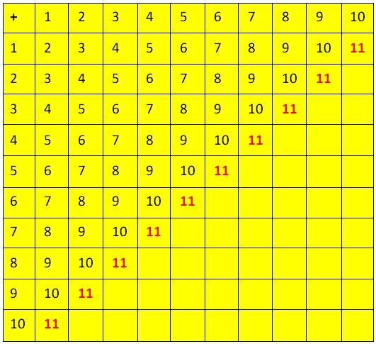 Addition Fact Sums To 11 Related Addition Fact Addition Fact Examples