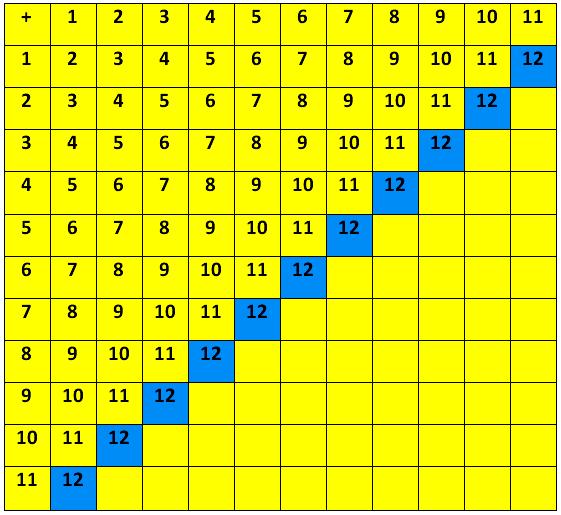 Addition Fact Sums To 12 Math Addition Fact Table Based On Addition Facts