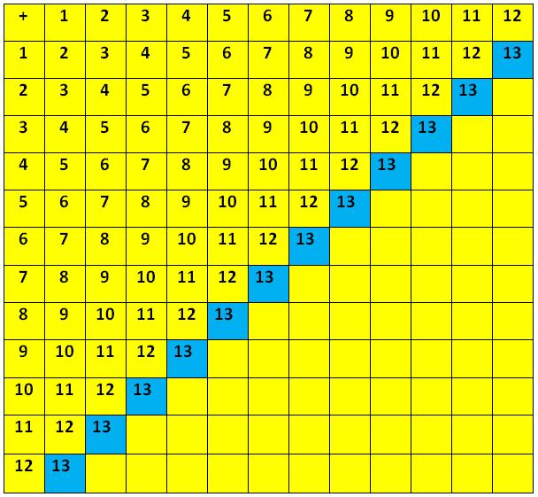 Addition Fact Sums To 13 Table Based On Addition Facts Related Addition Fact