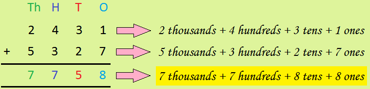 Addition of 4-Digit Numbers Without Carrying