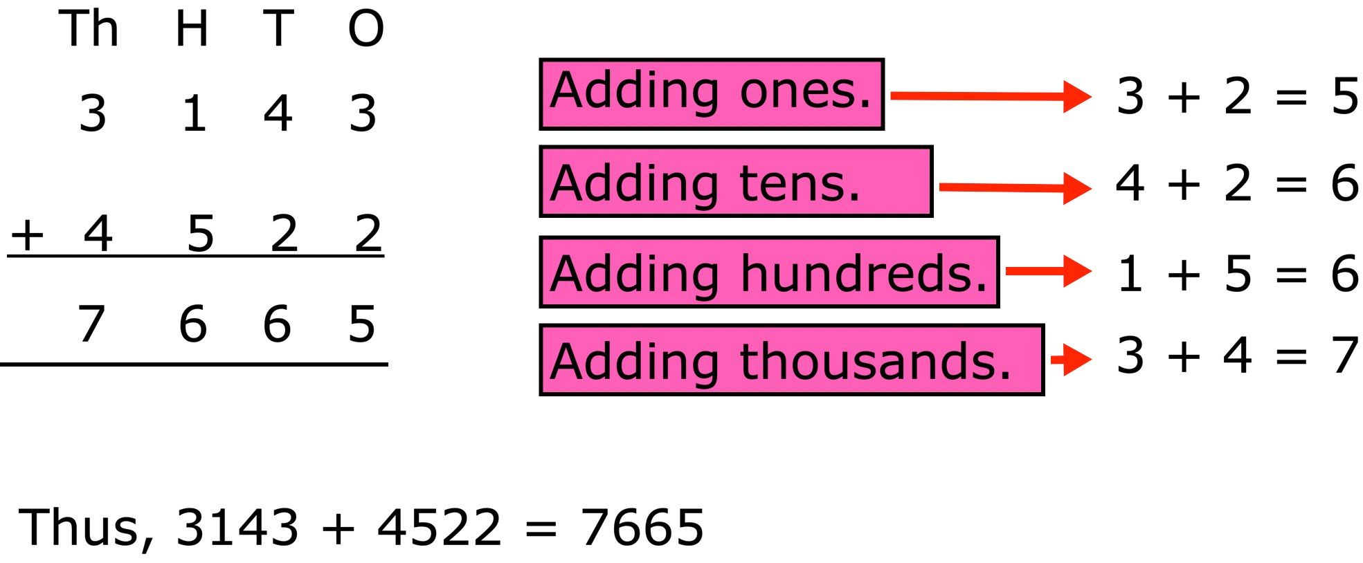We will learn about the addition of 4-digit numbers (without carrying and with carrying). We know how to add 2 or 3, 3-digit numbers without carrying or with carrying.