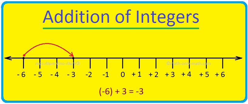 We will learn addition of integers using number line. We know that counting forward means addition. When we add positive integers, we move to the right on the number line. For example to add +2 and +4 we move 4 steps to the right of +2. Thus, +2 +4 = +6.