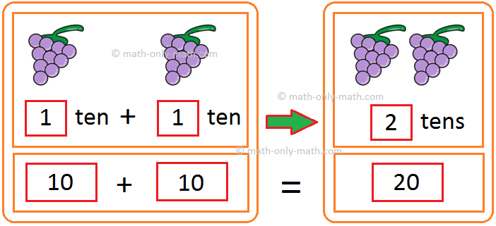 We will learn addition of tens. Observe the group of objects in each set. One group of objects represent 10. We put groups of 10 to find the sum.