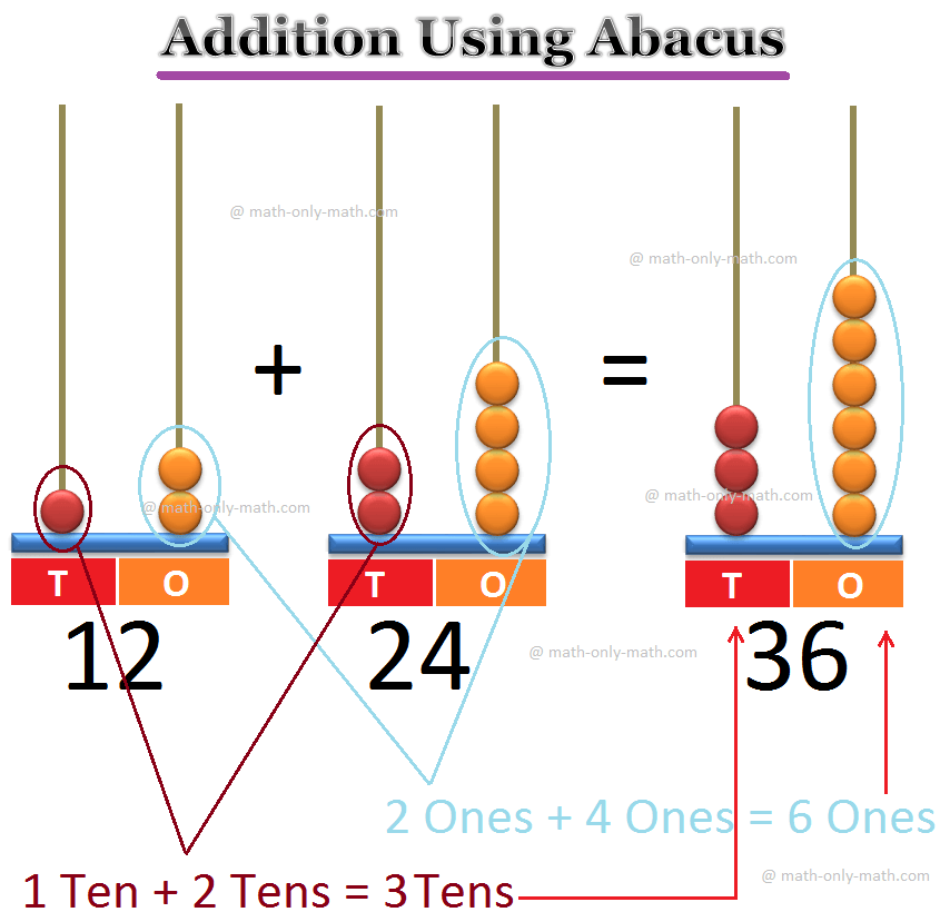 Addition Using Abacus, Addition on Abacus