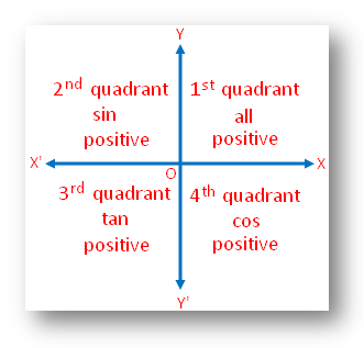 trigonometry table sin cos tan