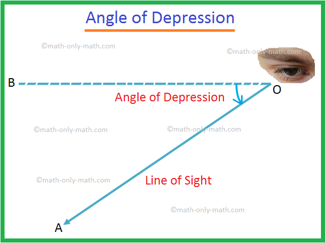 Let O be the eye of an observer and A be an object below the level of the eye. The ray OA is called the line of sight. Let OB be the horizontal line through O. Then the angle BOA is called the angle of depression of the object A as seen from O. It may so happen that a man