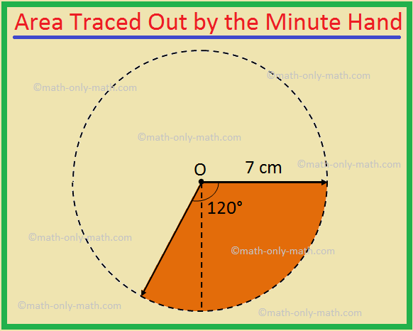 We will discuss here about the Application problems on Area of a circle. 1. The minute hand of a clock is 7 cm long. Find the area traced out by the minute hand of the clock between 4.15 PM to 4.35 PM on a day. Solution: The angle through which the minute hand rotates in 20