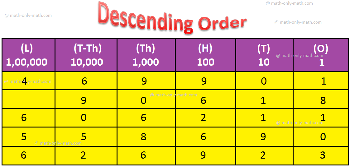 Arranging Numbers Ascending Order Descending Order Compare Digits