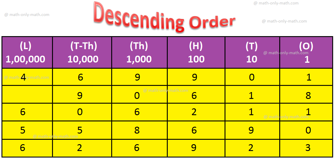Arrange in Descending Order