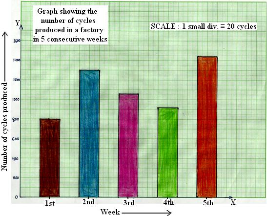 How To Draw A Bar Chart In Maths