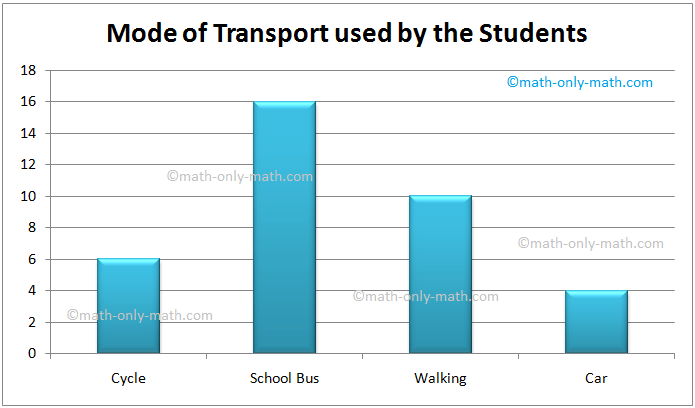 Bar Graph Question