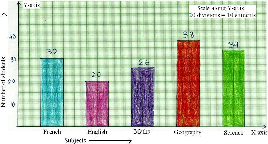 How To Draw A Bar Chart In Maths