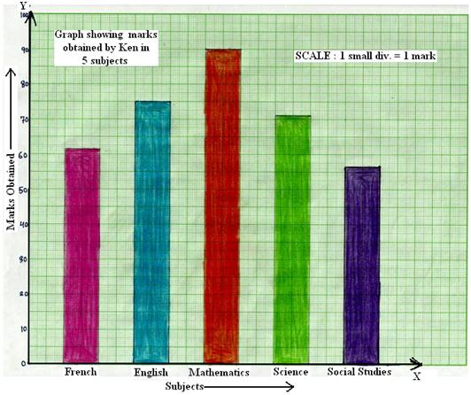 How To Draw A Bar Chart In Maths